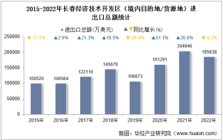 2022年长春经济技术开发区（境内目的地/货源地）进出口总额及进出口差额统计分析