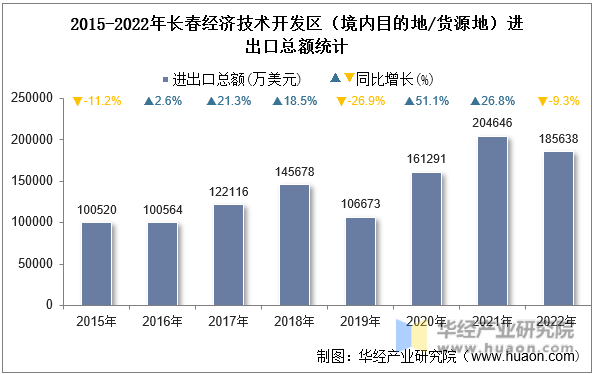 2015-2022年长春经济技术开发区（境内目的地/货源地）进出口总额统计