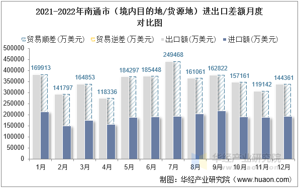 2021-2022年南通市（境内目的地/货源地）进出口差额月度对比图