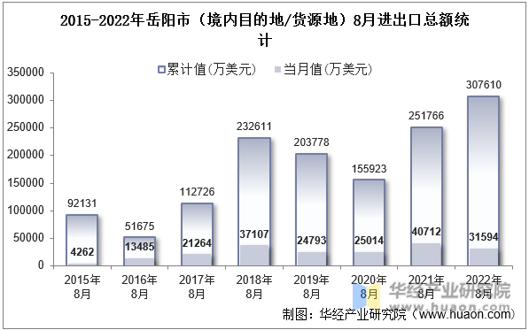 2015-2022年岳阳市（境内目的地/货源地）8月进出口总额统计