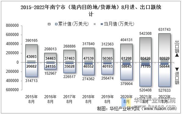 2015-2022年南宁市（境内目的地/货源地）8月进、出口额统计