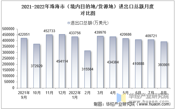 2021-2022年珠海市（境内目的地/货源地）进出口总额月度对比图