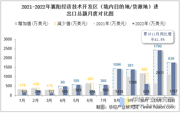 2021-2022年襄阳经济技术开发区（境内目的地/货源地）进出口总额月度对比图