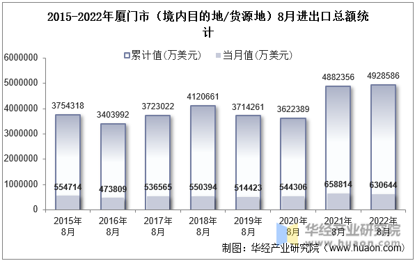 2015-2022年厦门市（境内目的地/货源地）8月进出口总额统计