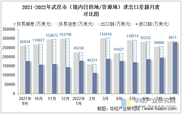 2021-2022年武汉市（境内目的地/货源地）进出口差额月度对比图