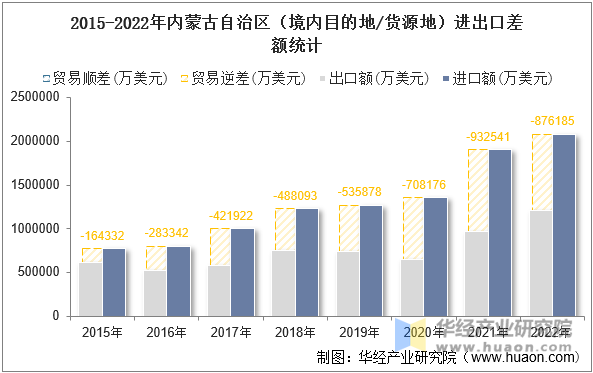 2015-2022年内蒙古自治区（境内目的地/货源地）进出口差额统计