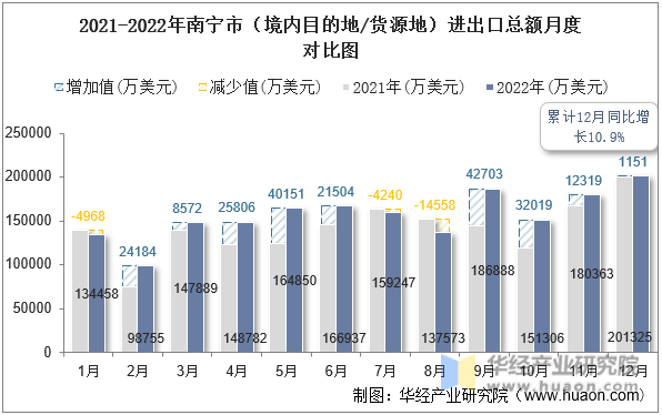 2021-2022年南宁市（境内目的地/货源地）进出口总额月度对比图