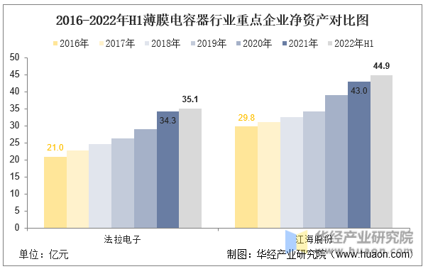 2016-2022年H1薄膜电容器行业重点企业净资产对比图