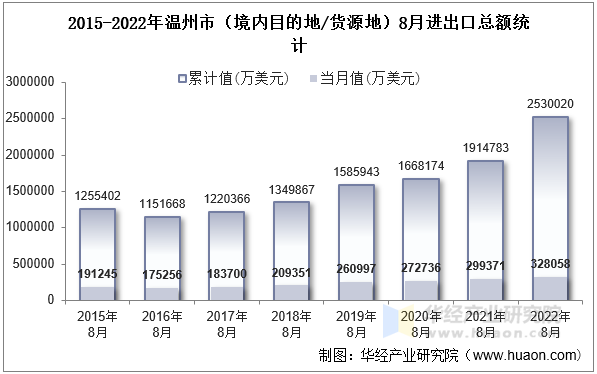 2015-2022年温州市（境内目的地/货源地）8月进出口总额统计