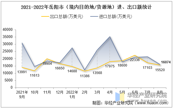 2021-2022年岳阳市（境内目的地/货源地）进、出口额统计