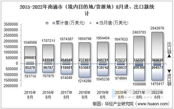 2015-2022年南通市（境内目的地/货源地）8月进、出口额统计