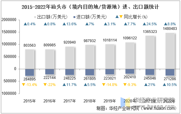 2015-2022年汕头市（境内目的地/货源地）进、出口额统计