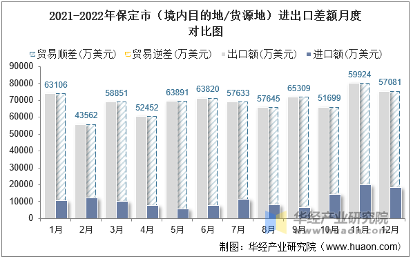 2021-2022年保定市（境内目的地/货源地）进出口差额月度对比图