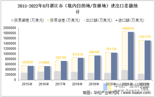 2015-2022年8月湛江市（境内目的地/货源地）进出口差额统计