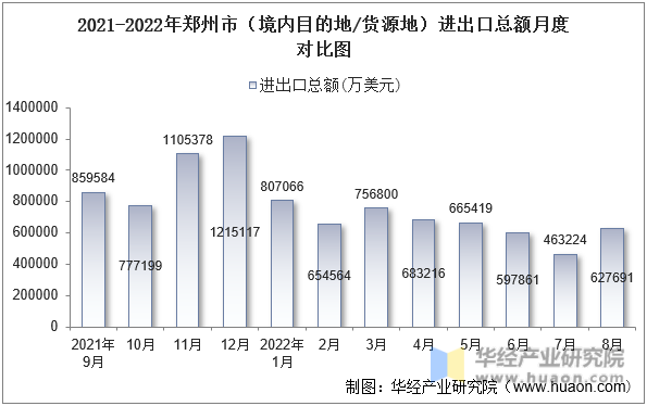 2021-2022年郑州市（境内目的地/货源地）进出口总额月度对比图