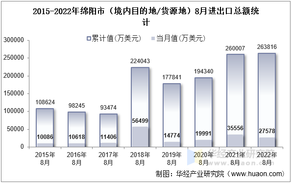 2015-2022年绵阳市（境内目的地/货源地）8月进出口总额统计