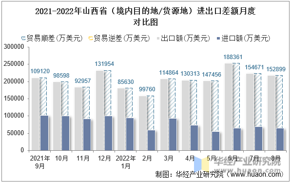 2021-2022年山西省（境内目的地/货源地）进出口差额月度对比图