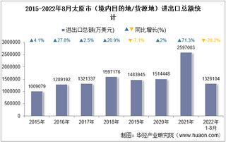 2022年8月太原市（境内目的地/货源地）进出口总额及进出口差额统计分析