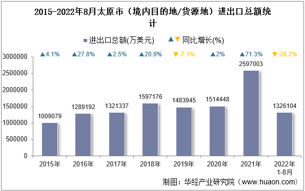 2015-2022年8月太原市（境内目的地/货源地）进出口总额统计