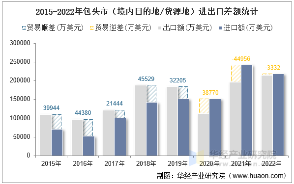 2015-2022年包头市（境内目的地/货源地）进出口差额统计