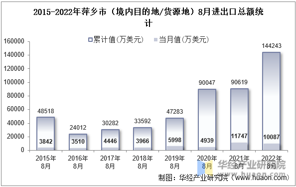 2015-2022年萍乡市（境内目的地/货源地）8月进出口总额统计