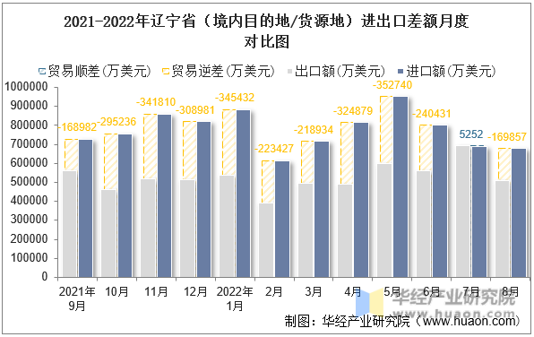 2021-2022年辽宁省（境内目的地/货源地）进出口差额月度对比图