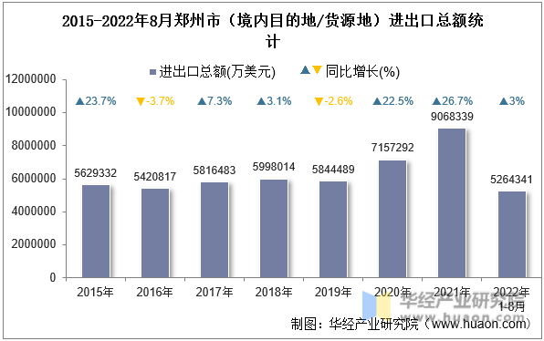 2015-2022年8月郑州市（境内目的地/货源地）进出口总额统计
