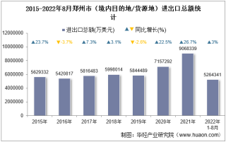 2022年8月郑州市（境内目的地/货源地）进出口总额及进出口差额统计分析