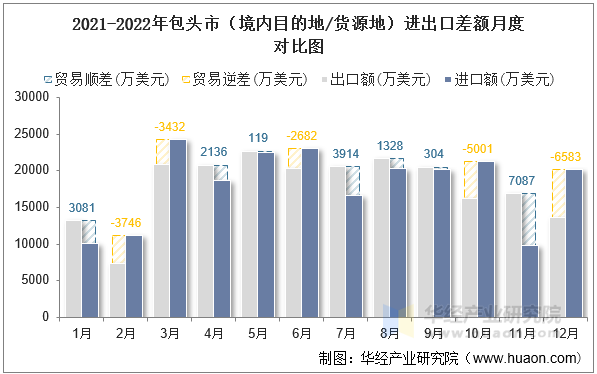 2021-2022年包头市（境内目的地/货源地）进出口差额月度对比图