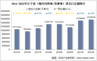 2022年辽宁省（境内目的地/货源地）进出口总额及进出口差额统计分析