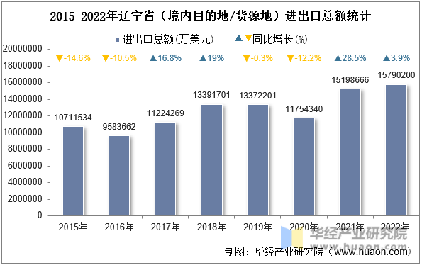 2015-2022年辽宁省（境内目的地/货源地）进出口总额统计