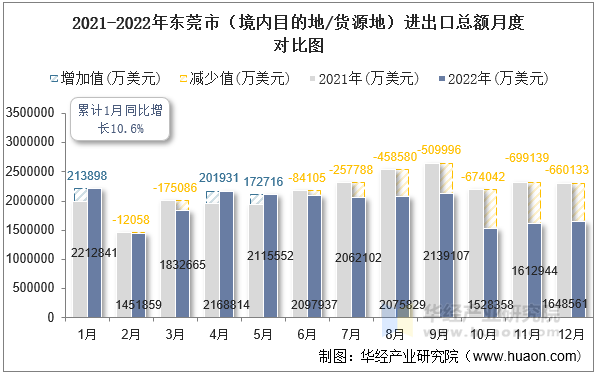 2021-2022年东莞市（境内目的地/货源地）进出口总额月度对比图