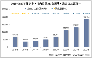 2022年萍乡市（境内目的地/货源地）进出口总额及进出口差额统计分析