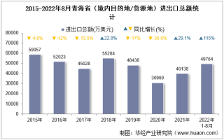 2022年8月青海省（境内目的地/货源地）进出口总额及进出口差额统计分析