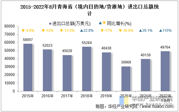 2015-2022年8月青海省（境内目的地/货源地）进出口总额统计