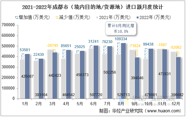 2021-2022年成都市（境内目的地/货源地）进口额月度统计