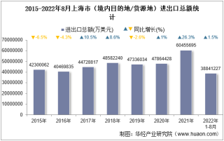 2022年8月上海市（境内目的地/货源地）进出口总额及进出口差额统计分析
