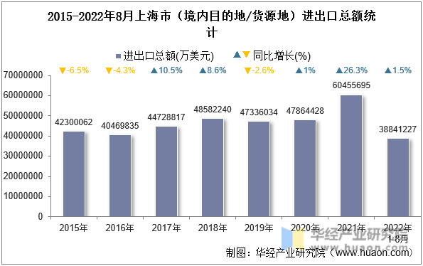 2015-2022年8月上海市（境内目的地/货源地）进出口总额统计