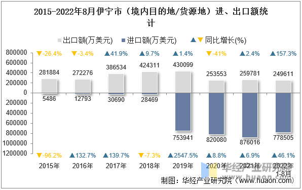 2015-2022年8月伊宁市（境内目的地/货源地）进、出口额统计