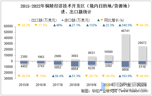 2015-2022年铜陵经济技术开发区（境内目的地/货源地）进、出口额统计