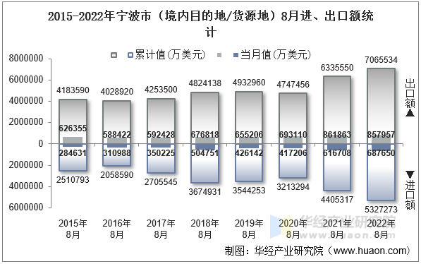 2015-2022年宁波市（境内目的地/货源地）8月进、出口额统计