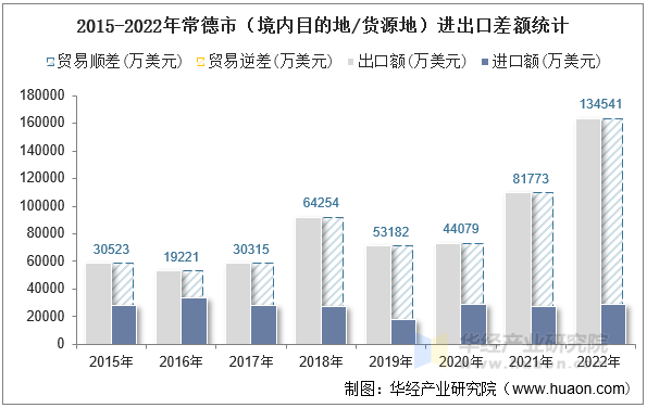 2015-2022年常德市（境内目的地/货源地）进出口差额统计