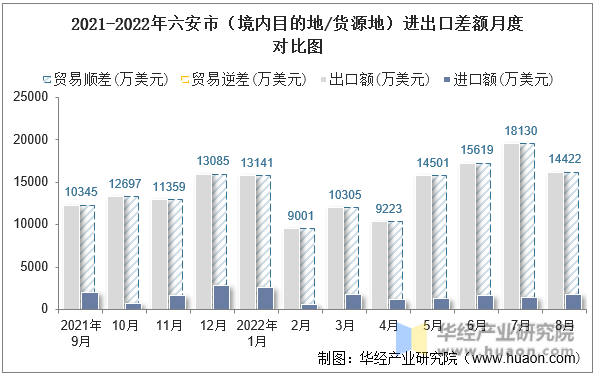 2021-2022年六安市（境内目的地/货源地）进出口差额月度对比图