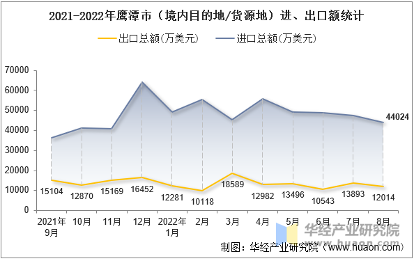 2021-2022年鹰潭市（境内目的地/货源地）进、出口额统计