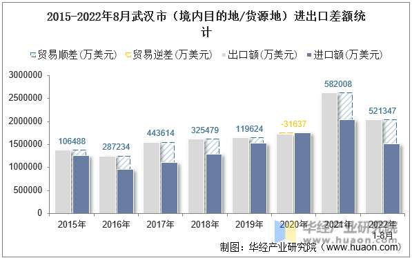 2015-2022年8月武汉市（境内目的地/货源地）进出口差额统计