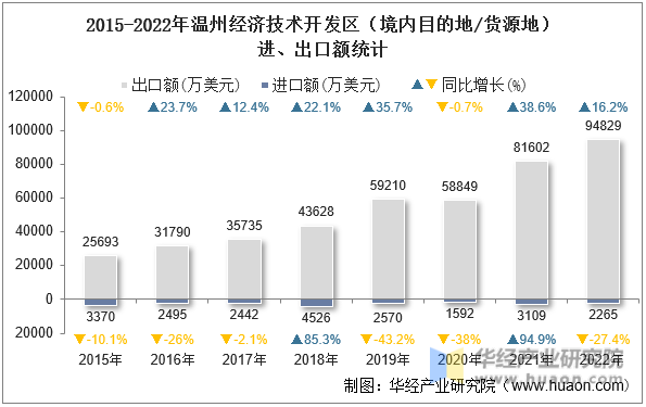 2015-2022年温州经济技术开发区（境内目的地/货源地）进、出口额统计