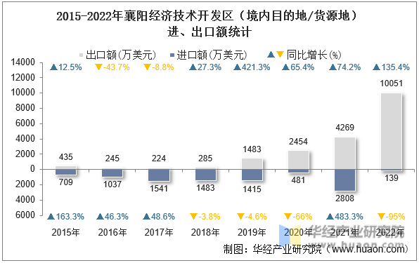 2015-2022年襄阳经济技术开发区（境内目的地/货源地）进、出口额统计