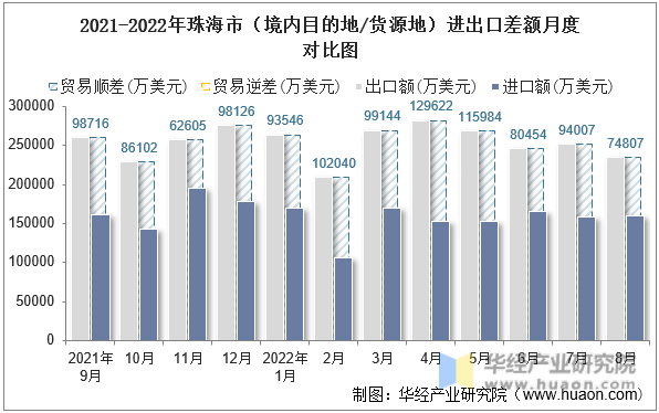 2021-2022年珠海市（境内目的地/货源地）进出口差额月度对比图