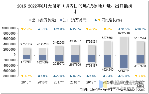 2015-2022年8月无锡市（境内目的地/货源地）进、出口额统计