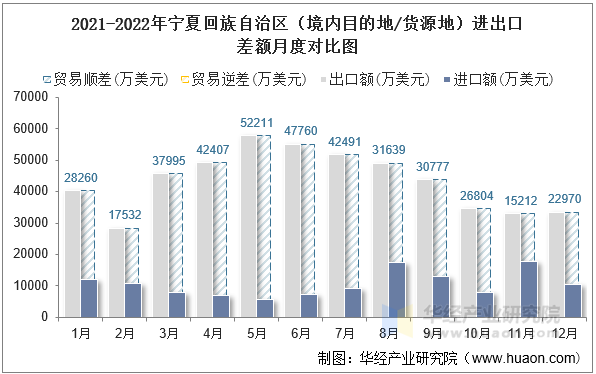 2021-2022年宁夏回族自治区（境内目的地/货源地）进出口差额月度对比图